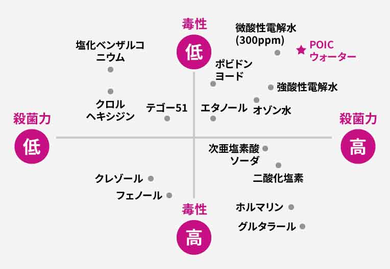 POICウォーターと他の洗口剤との違い
